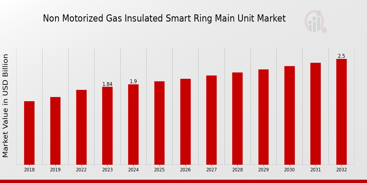 Non-motorized Gas Insulated Smart Ring Main Unit Market Overview