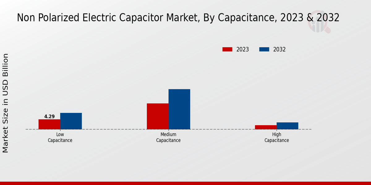 Non-polarized Electric Capacitor Market Capacitance