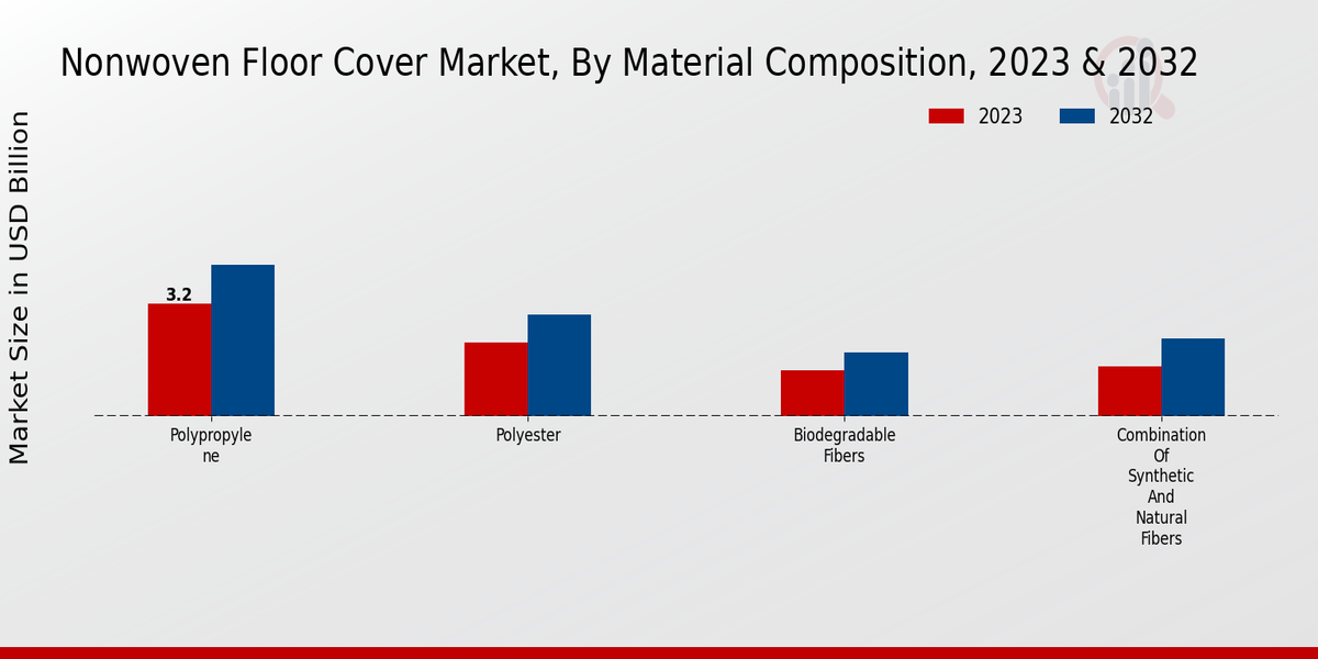 Non-woven Floor Cover Market Material Composition