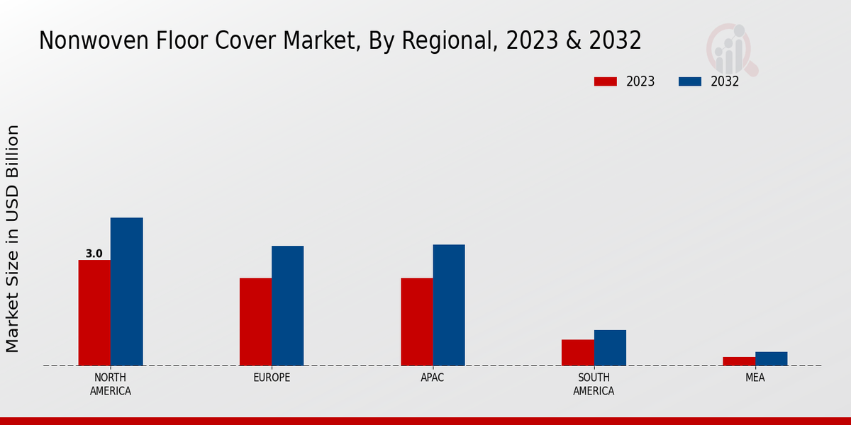 Non-woven Floor Cover Market Regional