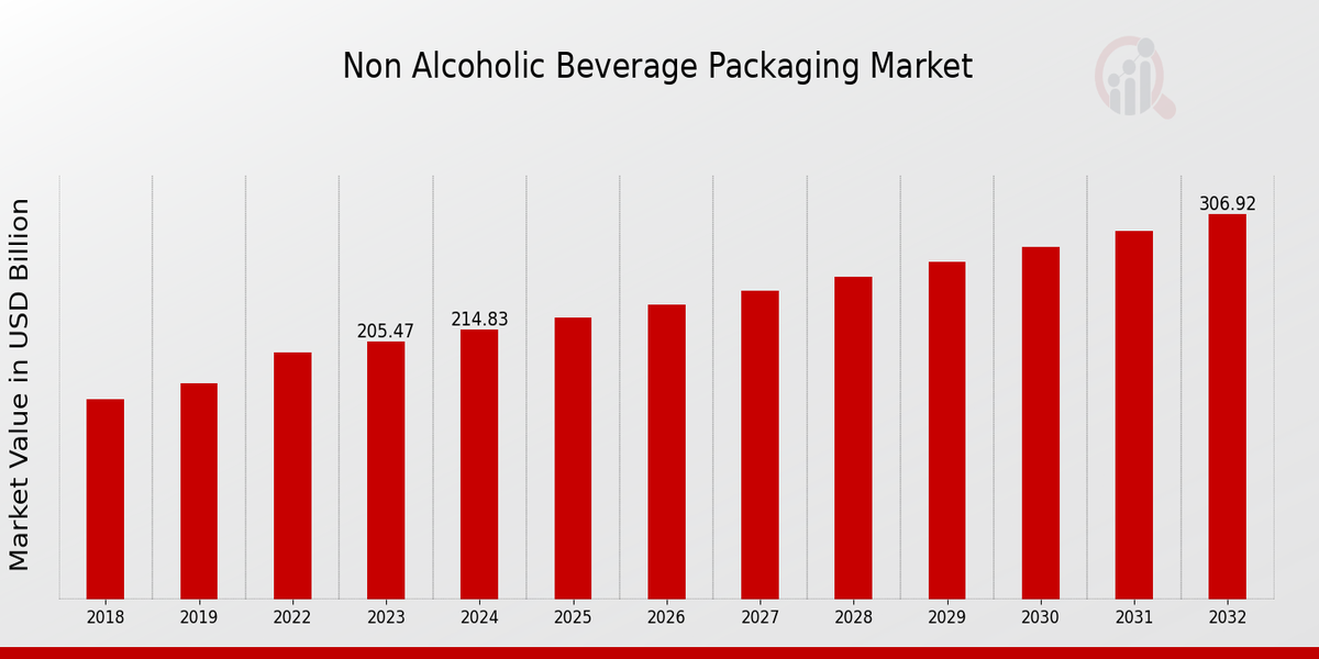 Non Alcoholic Beverage Packaging Market Overview