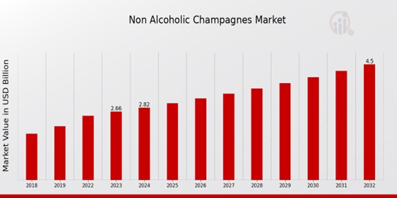 Non Alcoholic Champagnes Market.jpg