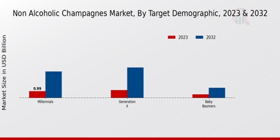 Non Alcoholic Champagnes Market , By Target Demographic ,2023 -2032.jpg