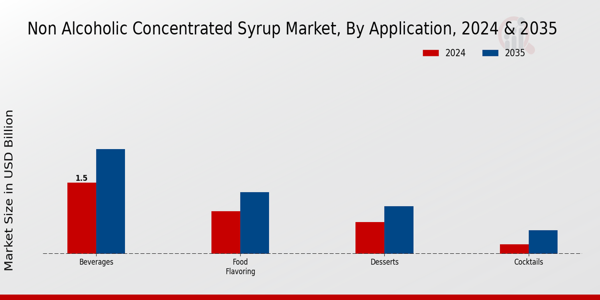 Non-alcoholic Concentrated Syrup Market Application Insights  