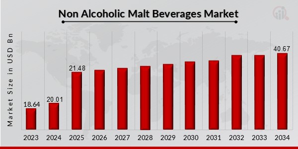 Non-Alcoholic Malt Beverages Market Overview