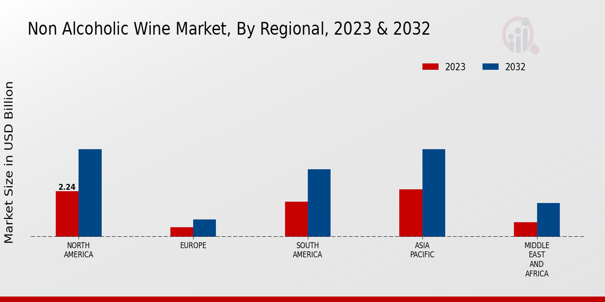 Non-Alcoholic Wine Market By Region