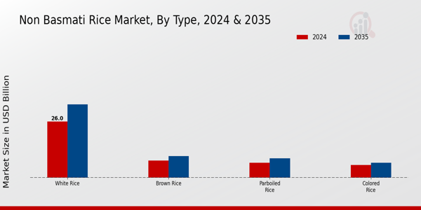 Non-Basmati Rice Market Type Insights  