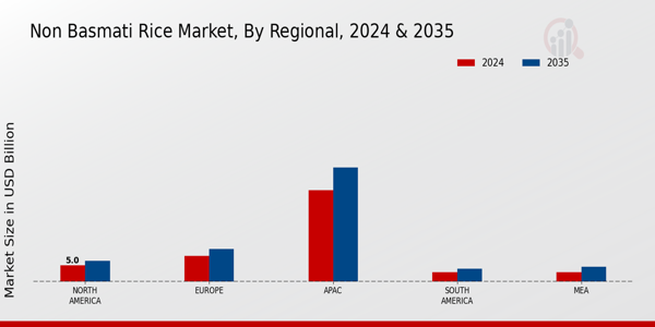 Non-Basmati Rice Market Regional Insights  