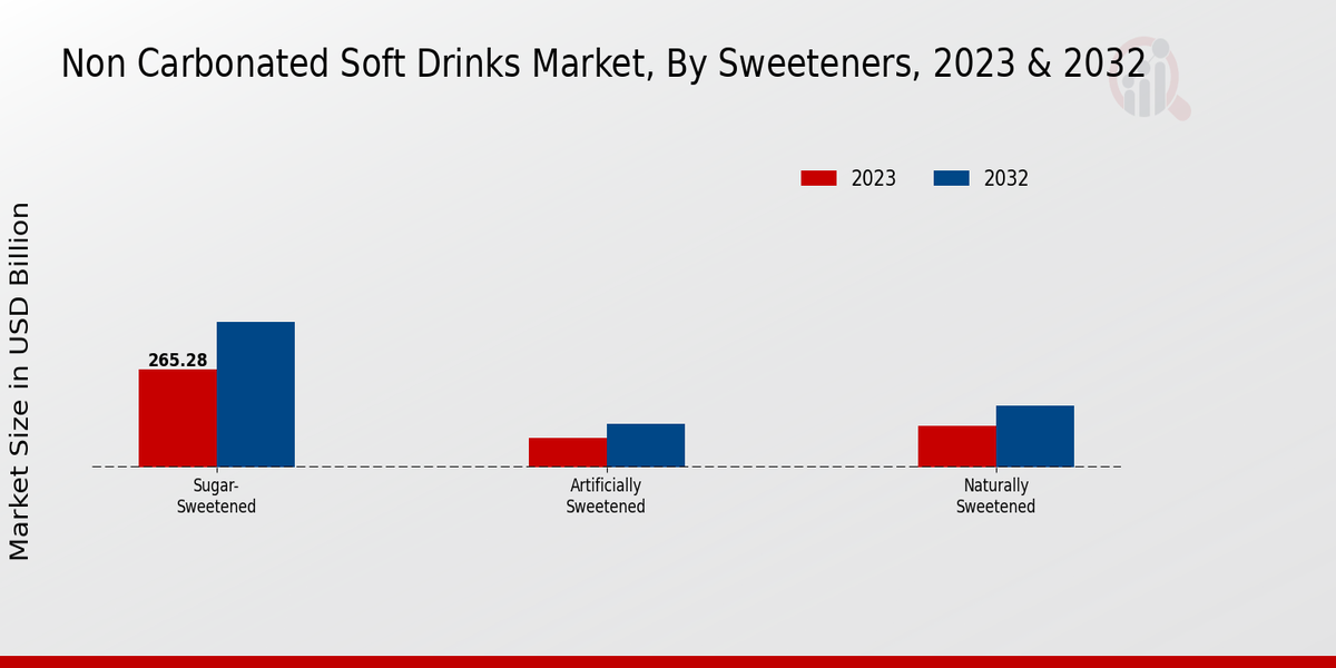 Non-Carbonated Soft Drinks Market Sweeteners Insights