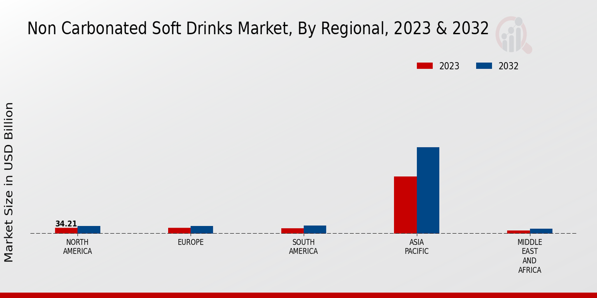 Non-Carbonated Soft Drinks Market Regional Insights