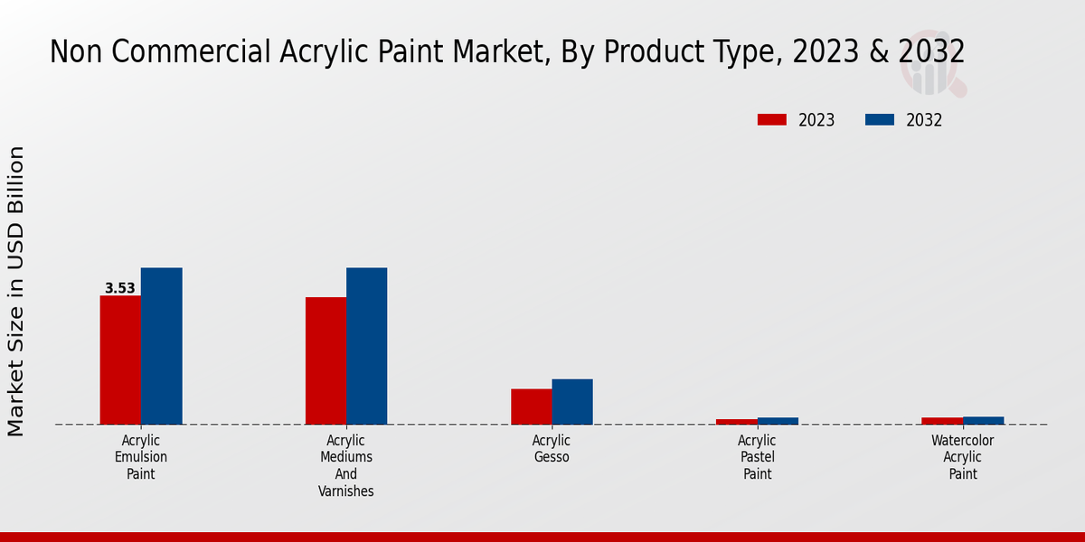 Non-Commercial Acrylic Paint Market Product Type Insights