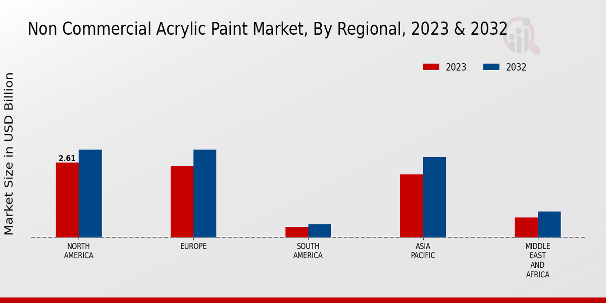 Non-Commercial Acrylic Paint Market Regional Insights