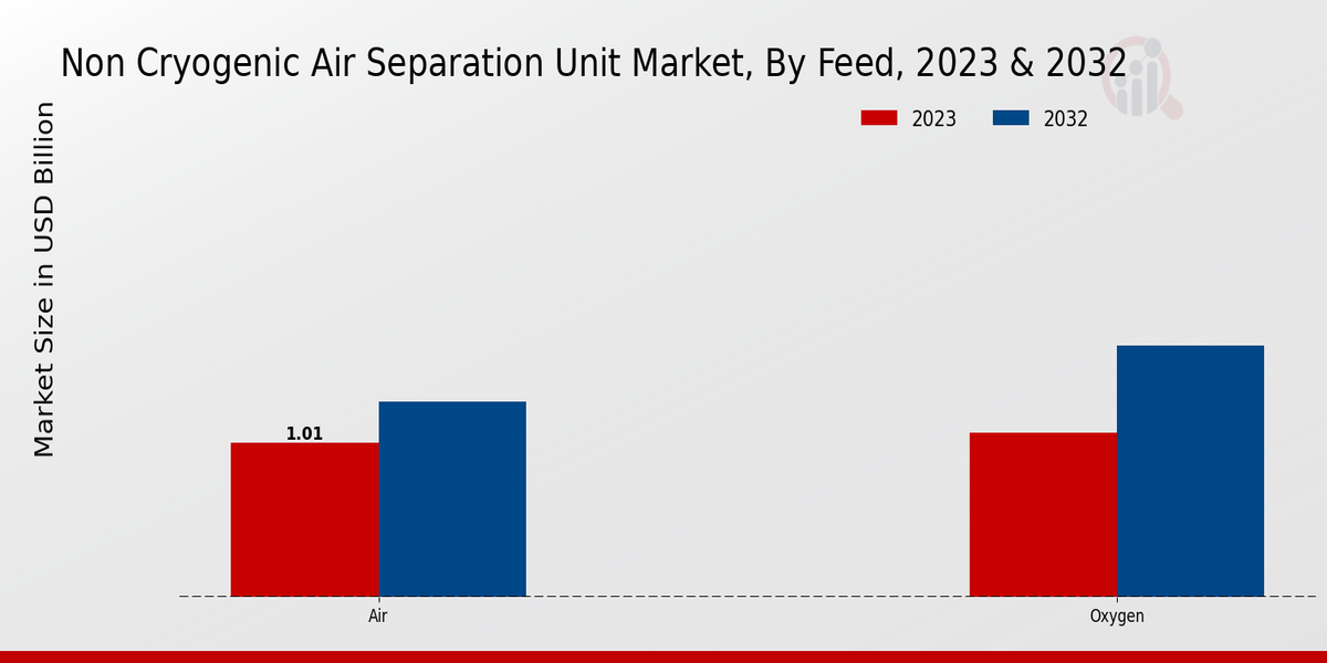 Non Cryogenic Air Separation Unit Market2