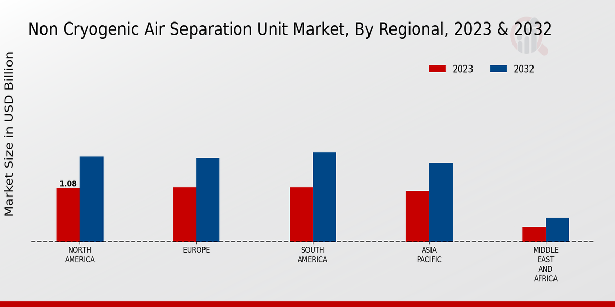 Non Cryogenic Air Separation Unit Market3