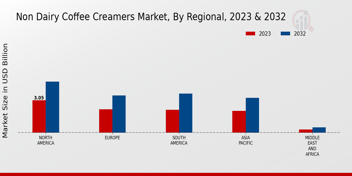 Non Dairy Coffee Creamers Market Regional Insights