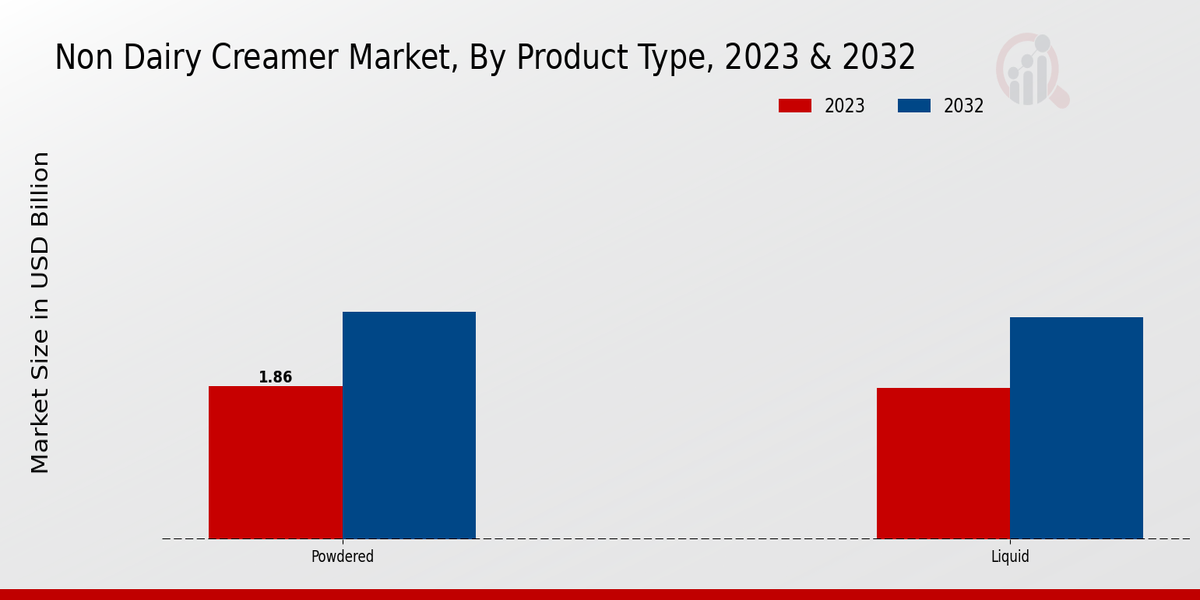 Non-Dairy Creamer Market Product Type Insights