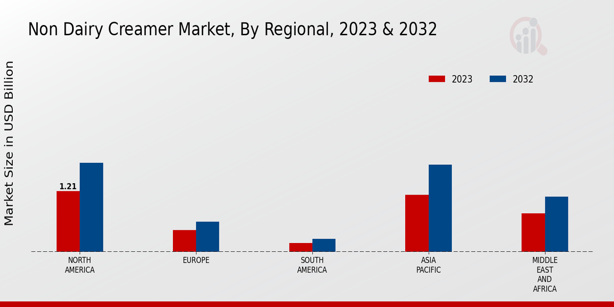 Non-Dairy Creamer Market Regional Insights