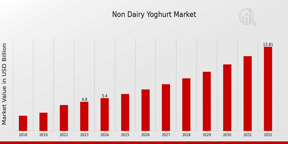 Non Dairy Yoghurt Market Overview: