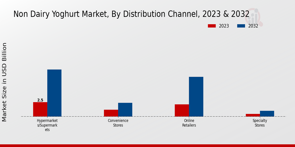 Non Dairy Yoghurt Market Distribution Channel Insights