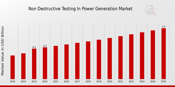 Non Destructive Testing In Power Generation Market size