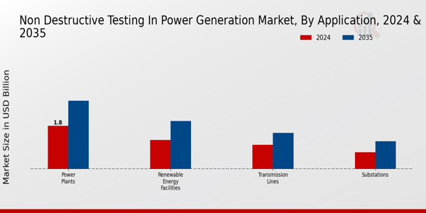 Non Destructive Testing In Power Generation Market Segment