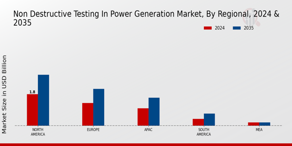 Non Destructive Testing In Power Generation Market Region