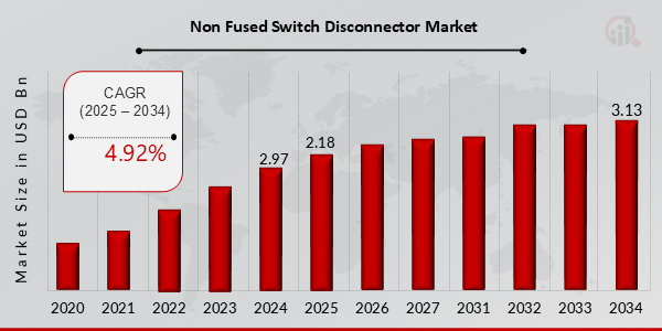 Global Non-Fused Switch Disconnector Market Overview