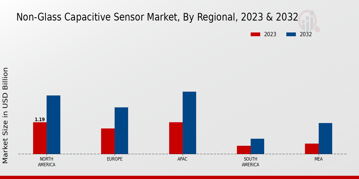 Non Glass Capacitive Sensor Market Regional Insights