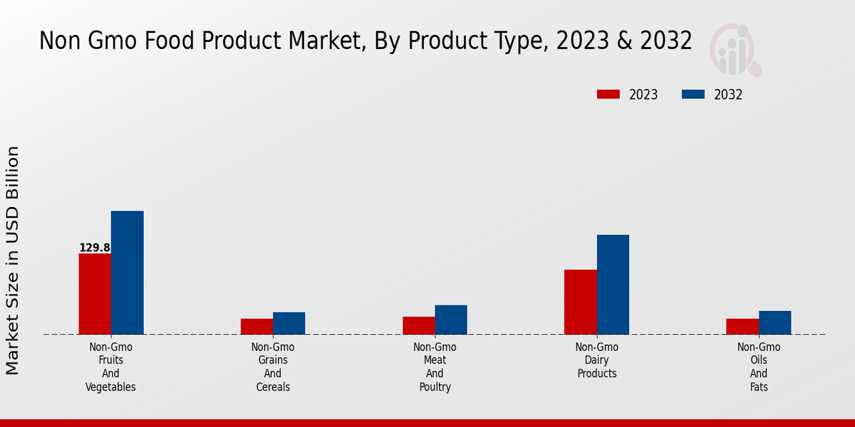 Non-GMO Food Product Market By Product Type