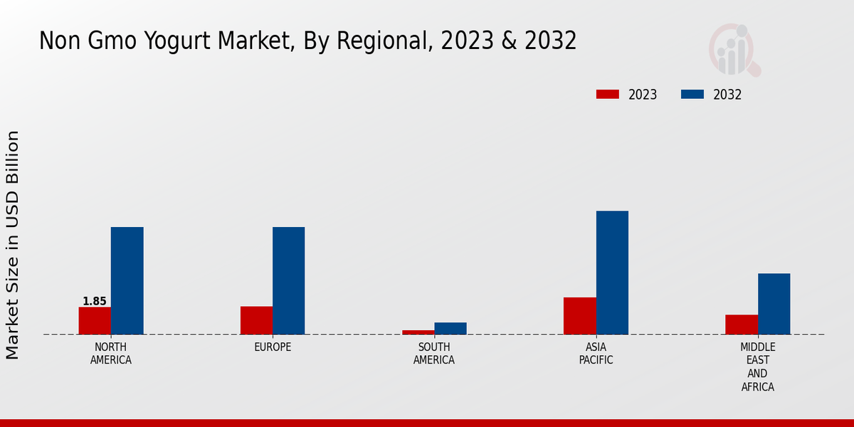 Non-GMO Yogurt Market By Region