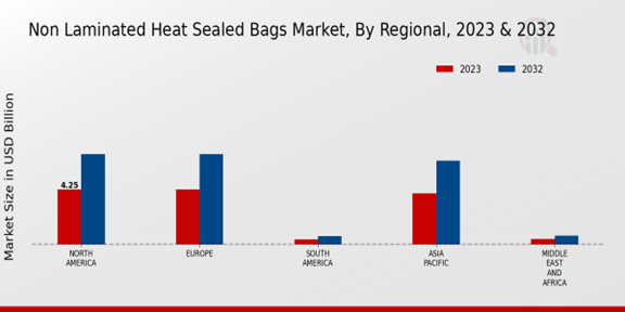 Non Laminated Heat Sealed Bags Market Regional Insights