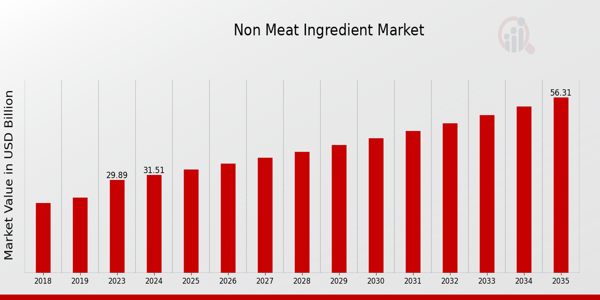 Global Non-Meat Ingredient Market Overview