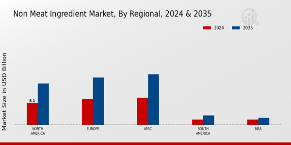 Non-Meat Ingredient Market Regional Insights  