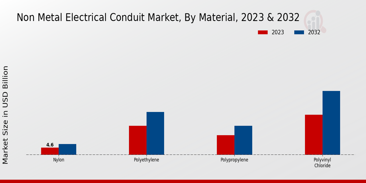 Non Metal Electrical Conduit Market Material