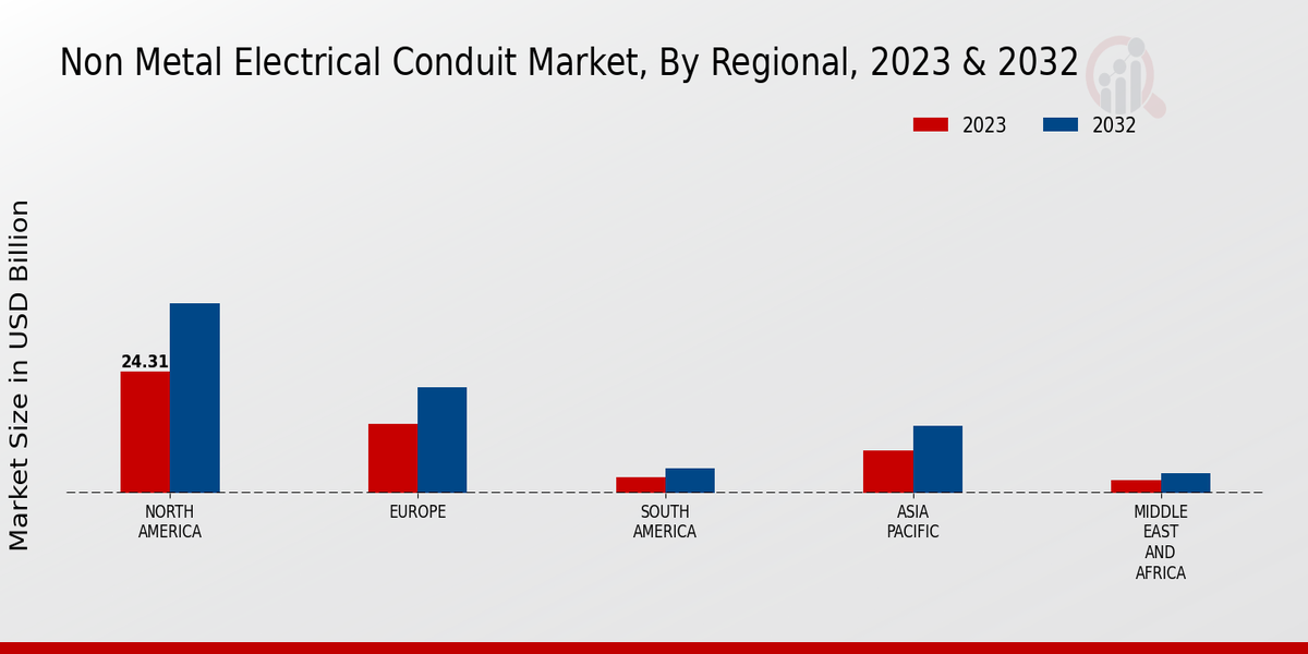 Non Metal Electrical Conduit Market Regional