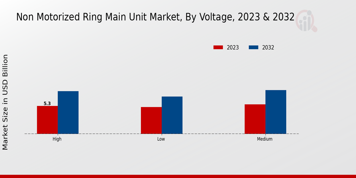 Non Motorized Ring Main Unit Market Voltage