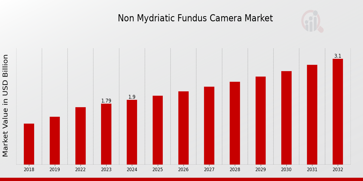 Global Non Mydriatic Fundus Camera Market Overview