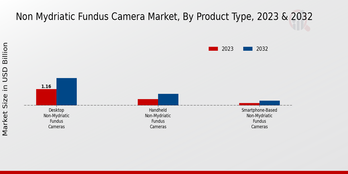 Non Mydriatic Fundus Camera Market Product Type Insights