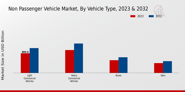 Non-passenger Vehicle Market By Vehicle Type 