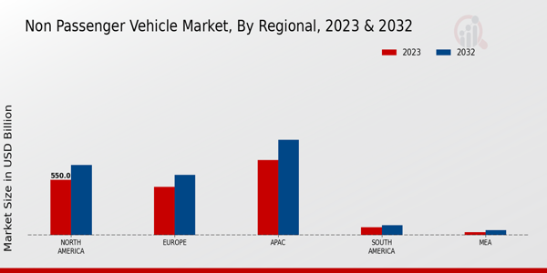 Non-passenger Vehicle Market By Regional 