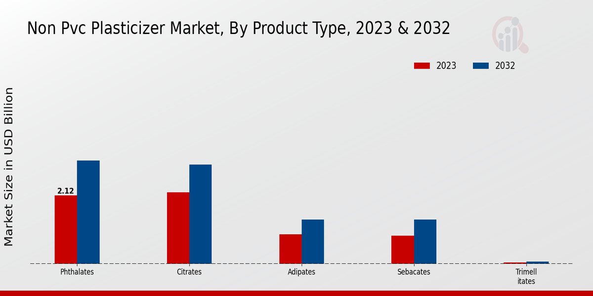 Non-PVC Plasticizer Market Product Type Insights