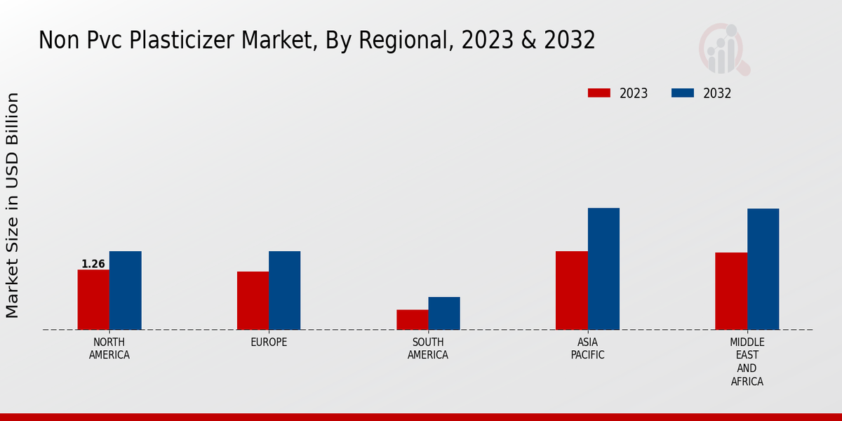 Non-PVC Plasticizer Market Regional Insights