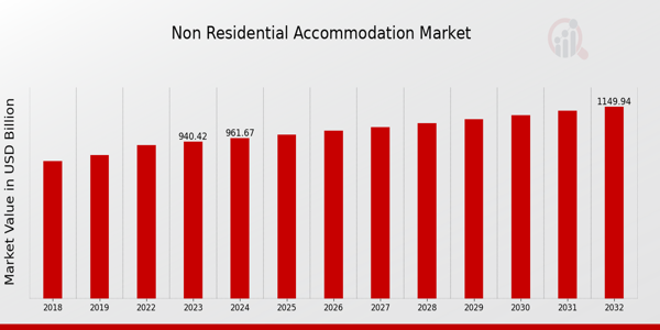 Non Residential Accommodation Market Overview