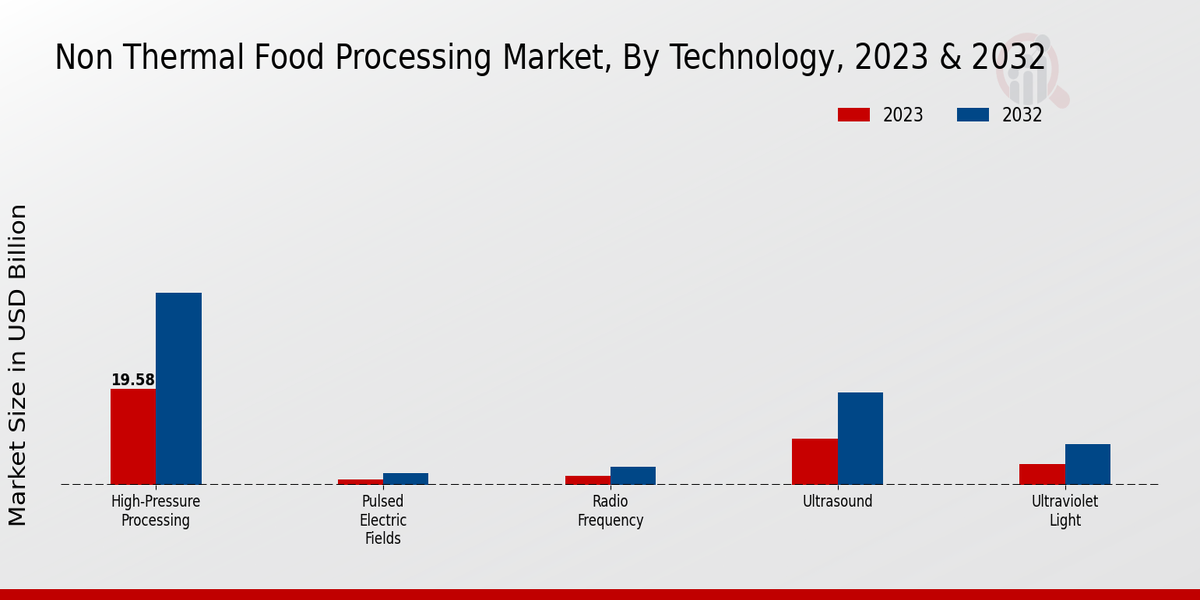 Non Thermal Food Processing Market Technology Insights