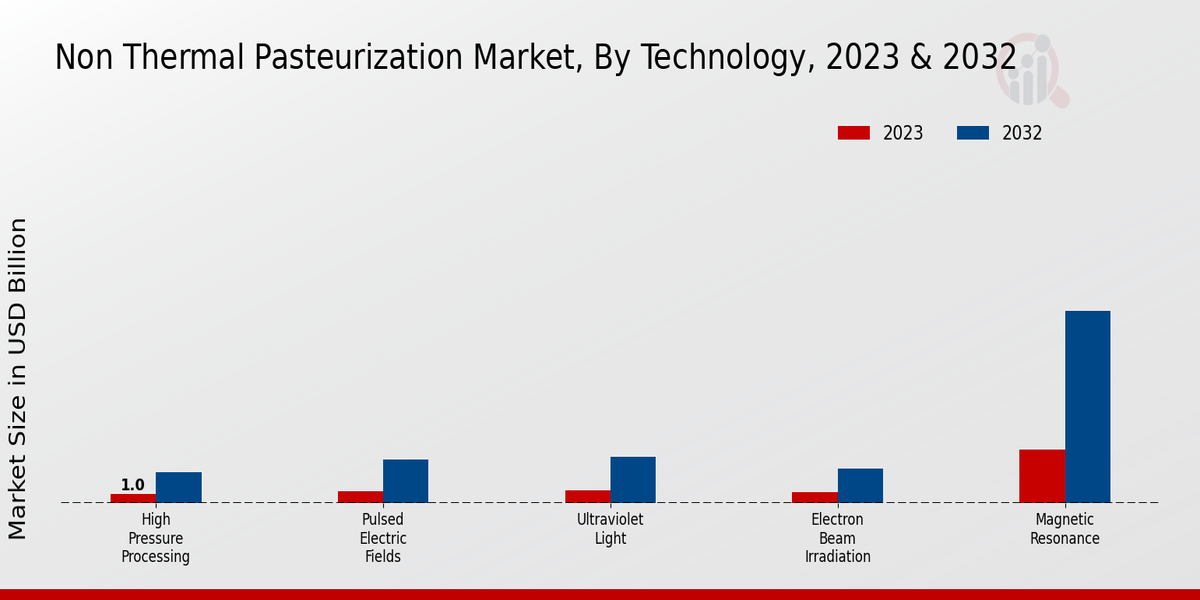 Non-Thermal Pasteurization Market Technology Insights