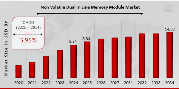 Non-Volatile Dual In-Line Memory Module Market Overview