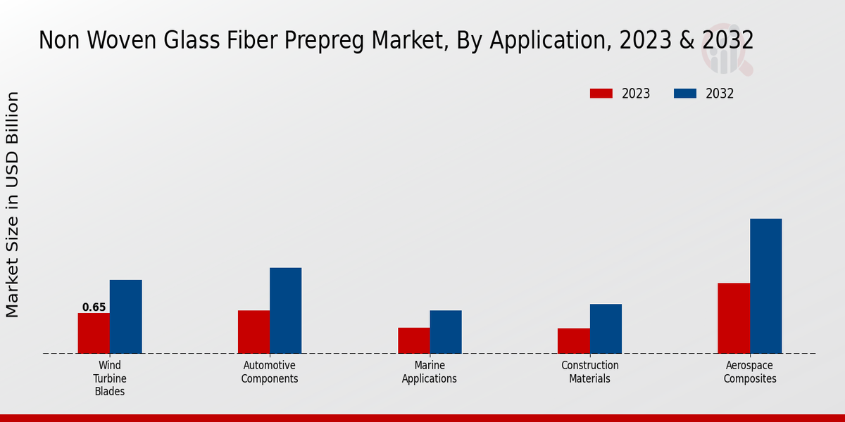 Non-Woven Glass Fiber Prepreg Market Application Insights