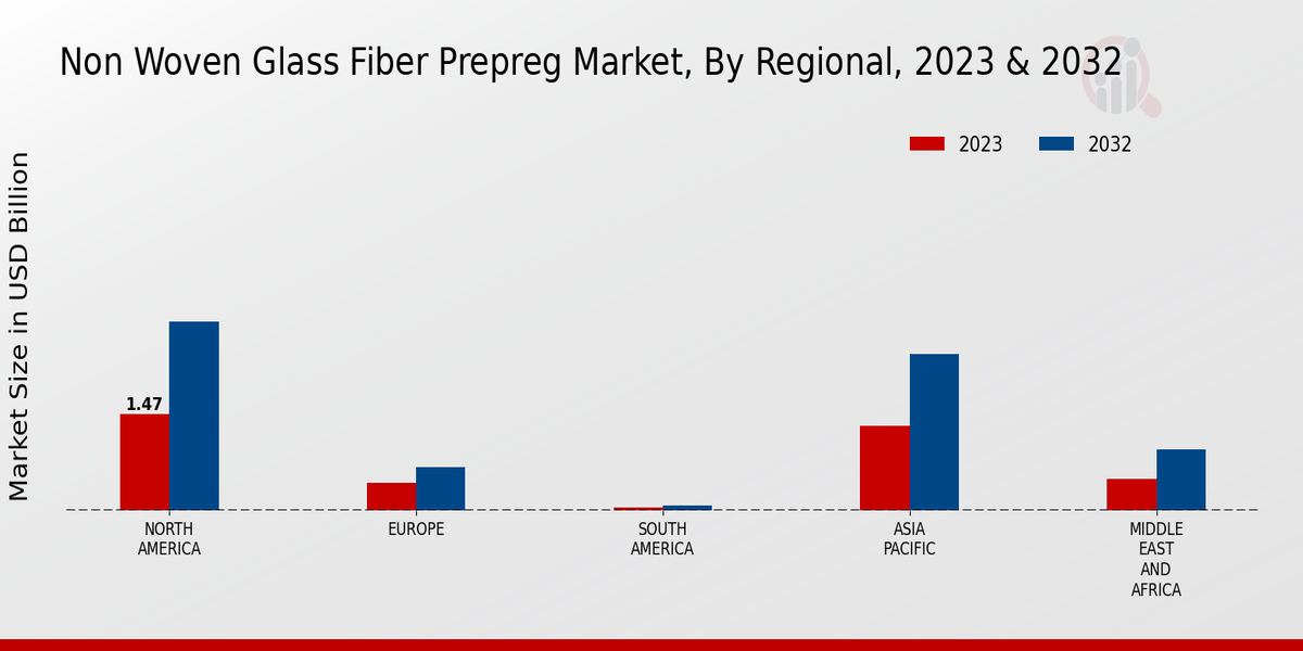 Non-Woven Glass Fiber Prepreg Market Regional Insights