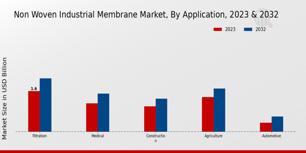  Non-Woven Industrial Membrane Market Application Insights  