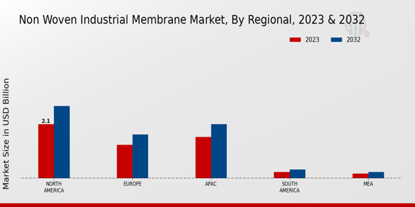  Non-Woven Industrial Membrane Market Regional Insights  